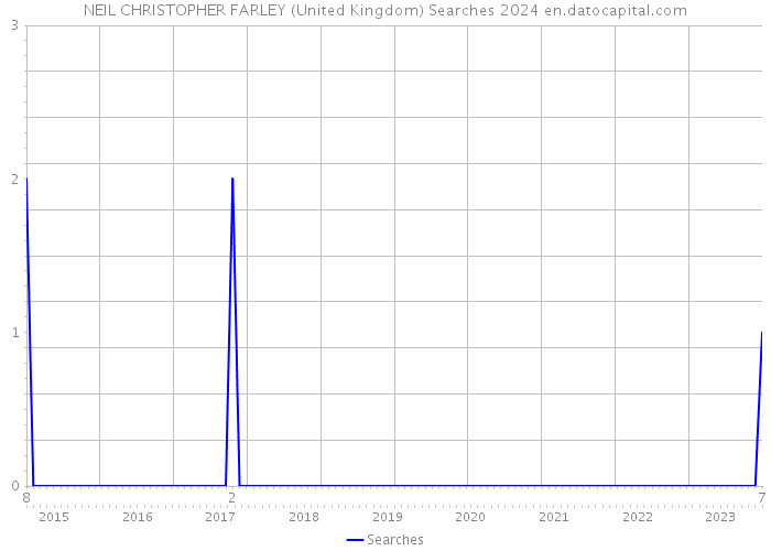 NEIL CHRISTOPHER FARLEY (United Kingdom) Searches 2024 