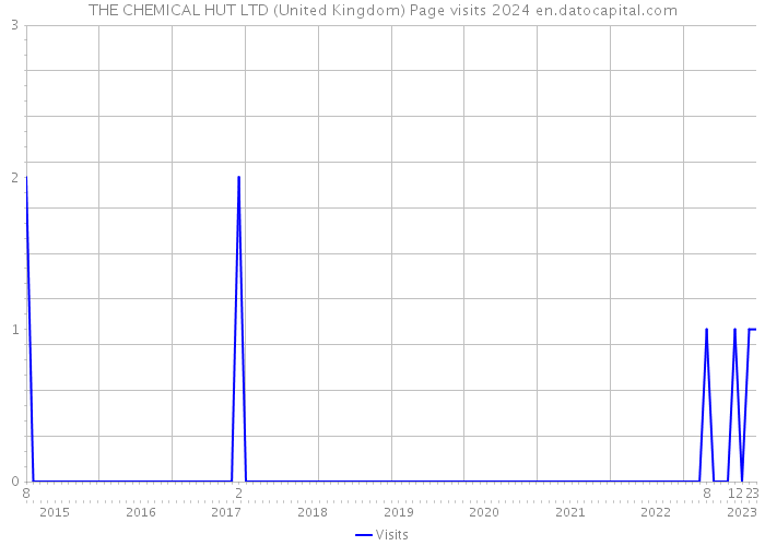 THE CHEMICAL HUT LTD (United Kingdom) Page visits 2024 