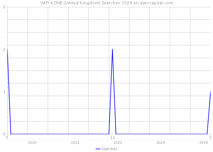 VAFI KONE (United Kingdom) Searches 2024 