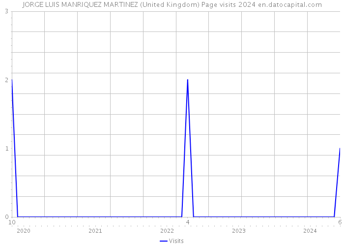 JORGE LUIS MANRIQUEZ MARTINEZ (United Kingdom) Page visits 2024 