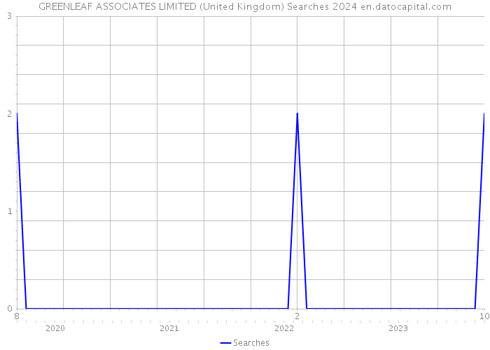 GREENLEAF ASSOCIATES LIMITED (United Kingdom) Searches 2024 