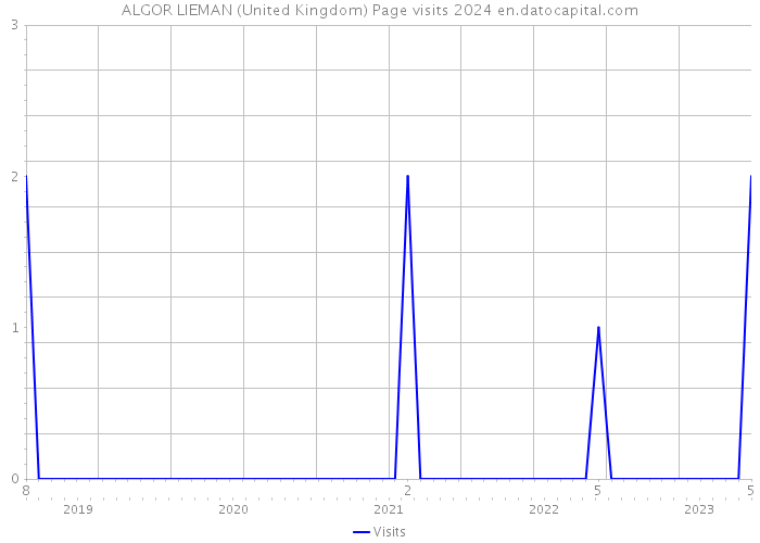 ALGOR LIEMAN (United Kingdom) Page visits 2024 
