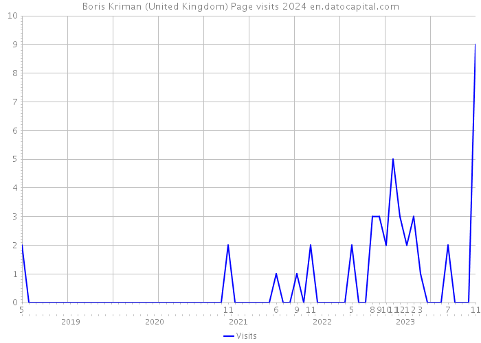 Boris Kriman (United Kingdom) Page visits 2024 