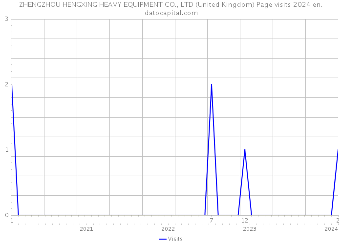 ZHENGZHOU HENGXING HEAVY EQUIPMENT CO., LTD (United Kingdom) Page visits 2024 