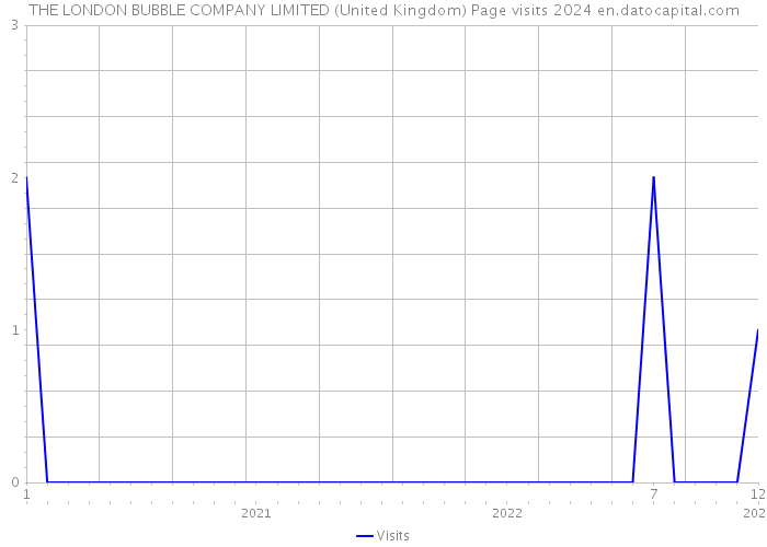 THE LONDON BUBBLE COMPANY LIMITED (United Kingdom) Page visits 2024 