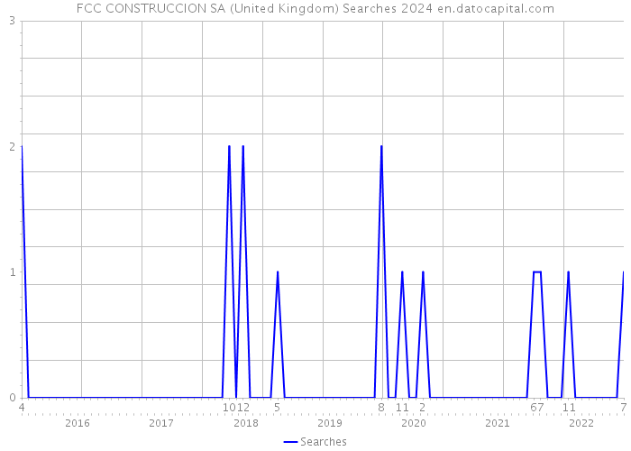 FCC CONSTRUCCION SA (United Kingdom) Searches 2024 