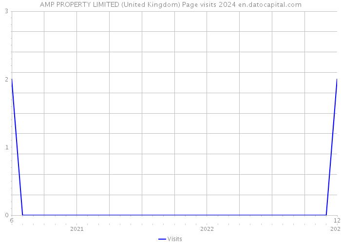 AMP PROPERTY LIMITED (United Kingdom) Page visits 2024 