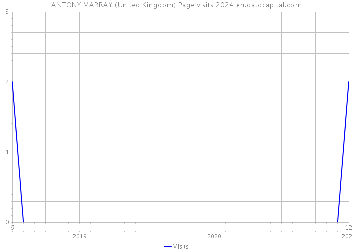 ANTONY MARRAY (United Kingdom) Page visits 2024 
