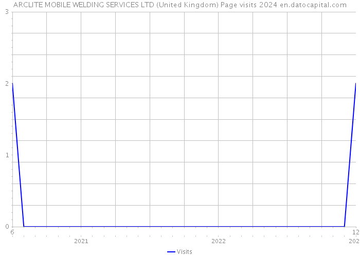 ARCLITE MOBILE WELDING SERVICES LTD (United Kingdom) Page visits 2024 