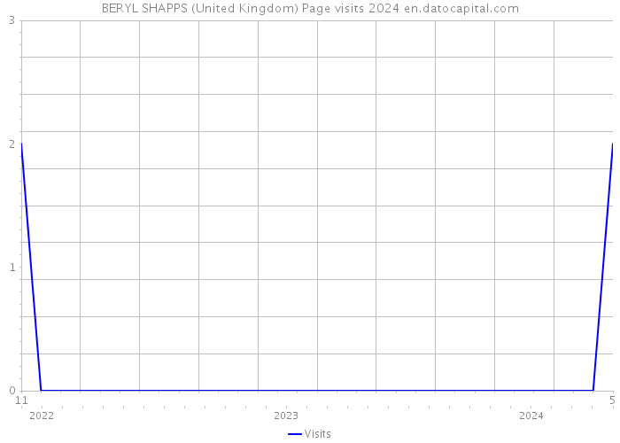 BERYL SHAPPS (United Kingdom) Page visits 2024 