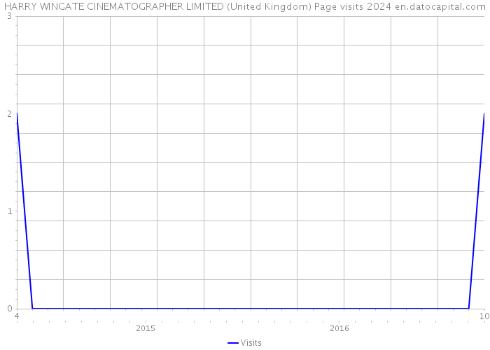 HARRY WINGATE CINEMATOGRAPHER LIMITED (United Kingdom) Page visits 2024 