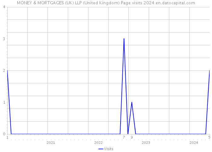 MONEY & MORTGAGES (UK) LLP (United Kingdom) Page visits 2024 