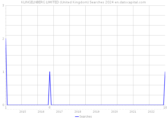 KLINGELNBERG LIMITED (United Kingdom) Searches 2024 