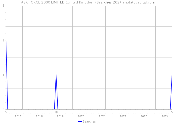 TASK FORCE 2000 LIMITED (United Kingdom) Searches 2024 