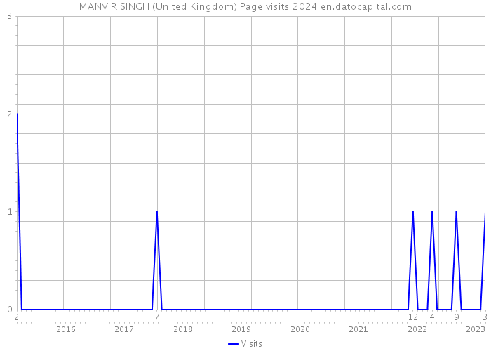 MANVIR SINGH (United Kingdom) Page visits 2024 