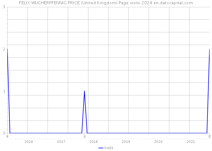 FELIX WUCHERPFENNIG PRICE (United Kingdom) Page visits 2024 
