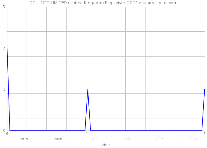 GCU INTO LIMITED (United Kingdom) Page visits 2024 