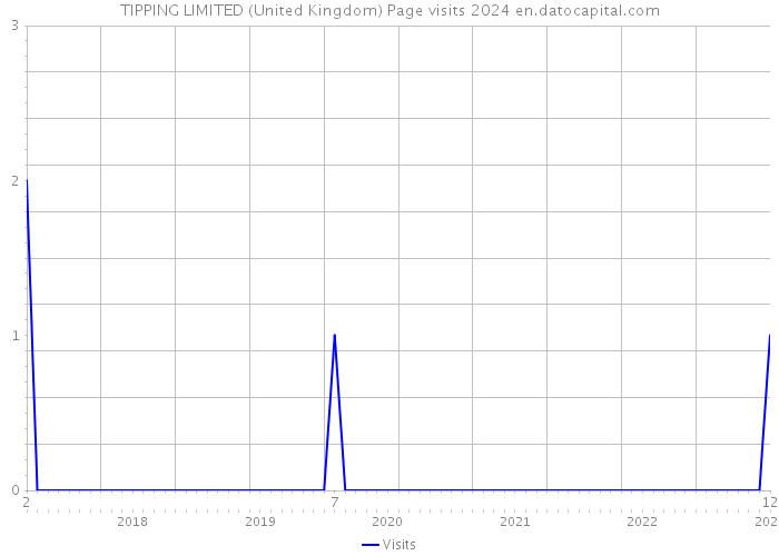 TIPPING LIMITED (United Kingdom) Page visits 2024 