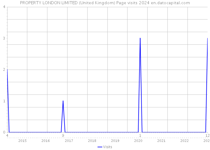 PROPERTY LONDON LIMITED (United Kingdom) Page visits 2024 