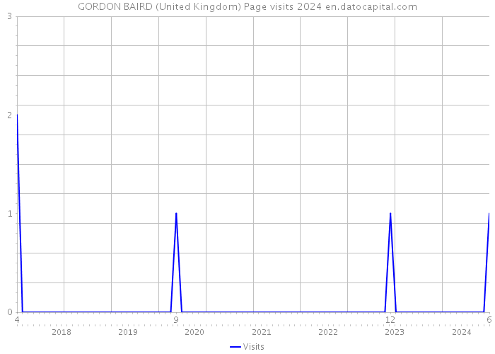 GORDON BAIRD (United Kingdom) Page visits 2024 