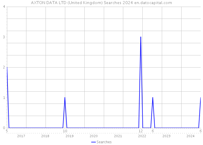 AXTON DATA LTD (United Kingdom) Searches 2024 