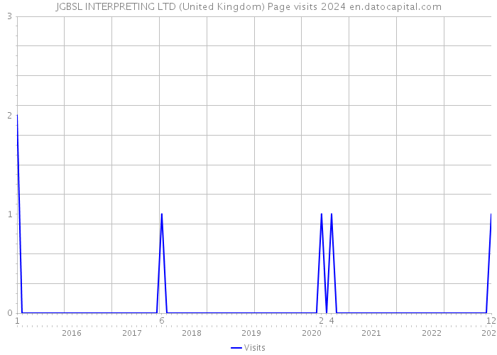 JGBSL INTERPRETING LTD (United Kingdom) Page visits 2024 