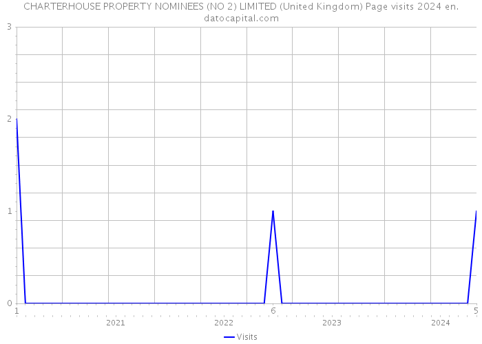 CHARTERHOUSE PROPERTY NOMINEES (NO 2) LIMITED (United Kingdom) Page visits 2024 