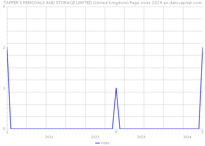TAPPER'S REMOVALS AND STORAGE LIMITED (United Kingdom) Page visits 2024 