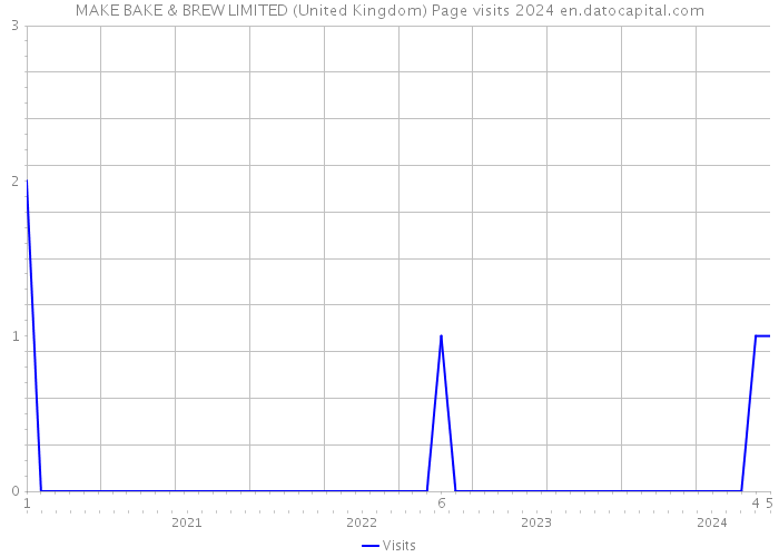 MAKE BAKE & BREW LIMITED (United Kingdom) Page visits 2024 