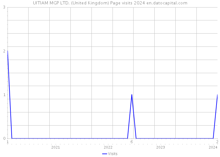 UITIAM MGP LTD. (United Kingdom) Page visits 2024 