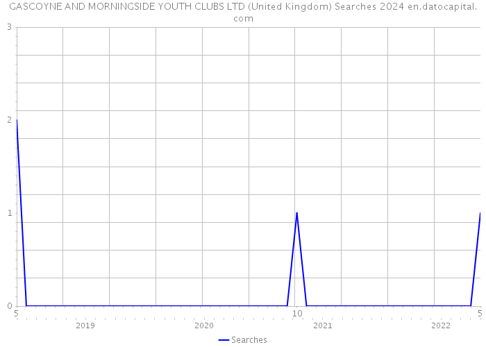 GASCOYNE AND MORNINGSIDE YOUTH CLUBS LTD (United Kingdom) Searches 2024 