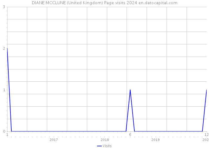 DIANE MCCLUNE (United Kingdom) Page visits 2024 