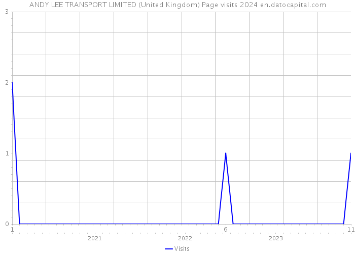 ANDY LEE TRANSPORT LIMITED (United Kingdom) Page visits 2024 