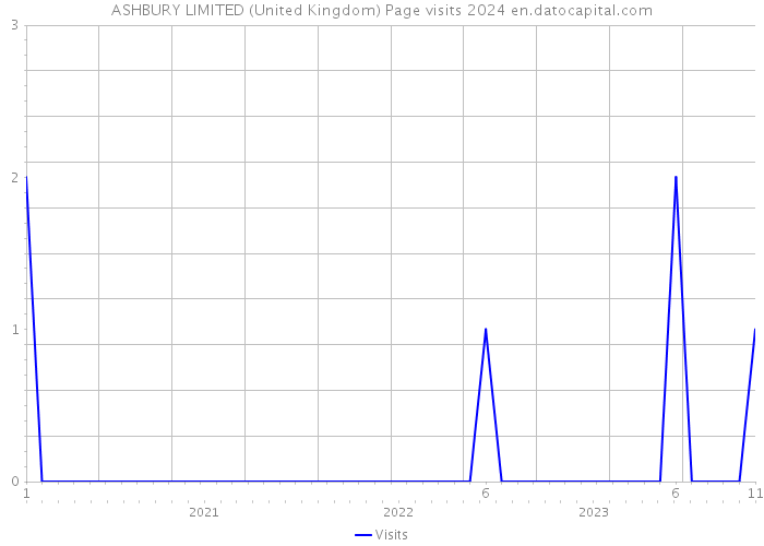 ASHBURY LIMITED (United Kingdom) Page visits 2024 
