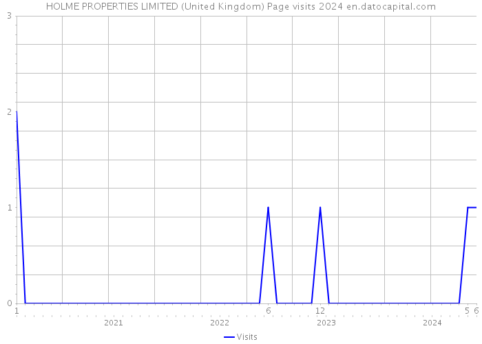 HOLME PROPERTIES LIMITED (United Kingdom) Page visits 2024 