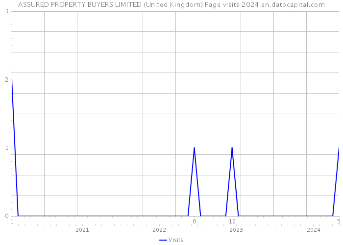 ASSURED PROPERTY BUYERS LIMITED (United Kingdom) Page visits 2024 
