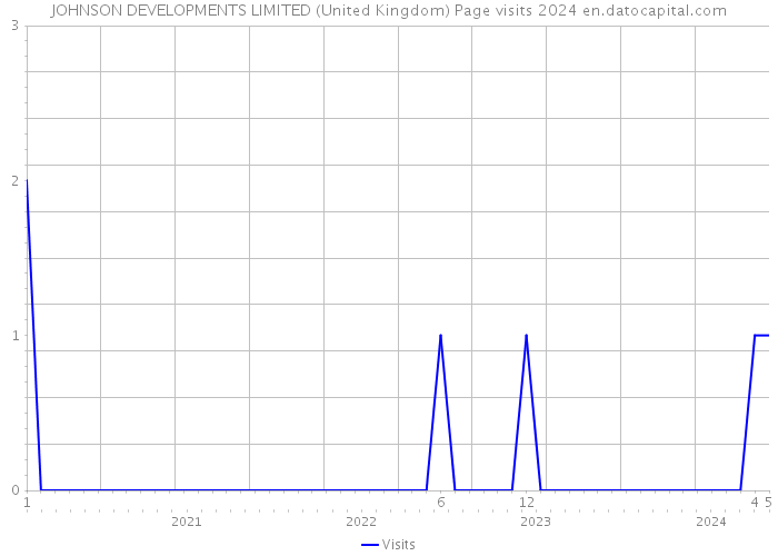 JOHNSON DEVELOPMENTS LIMITED (United Kingdom) Page visits 2024 