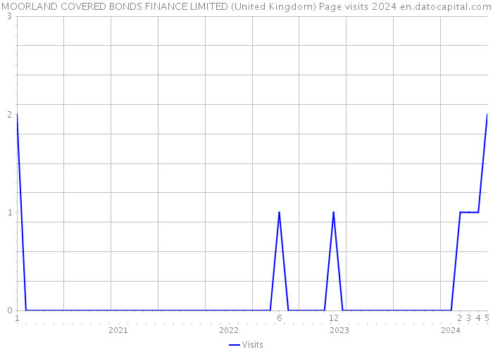 MOORLAND COVERED BONDS FINANCE LIMITED (United Kingdom) Page visits 2024 