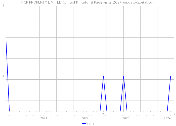MGP PROPERTY LIMITED (United Kingdom) Page visits 2024 