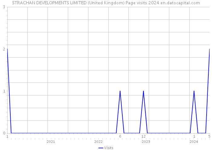 STRACHAN DEVELOPMENTS LIMITED (United Kingdom) Page visits 2024 