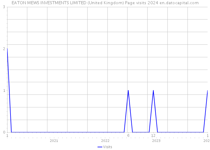 EATON MEWS INVESTMENTS LIMITED (United Kingdom) Page visits 2024 