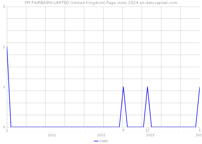 PPI FAIRBAIRN LIMITED (United Kingdom) Page visits 2024 