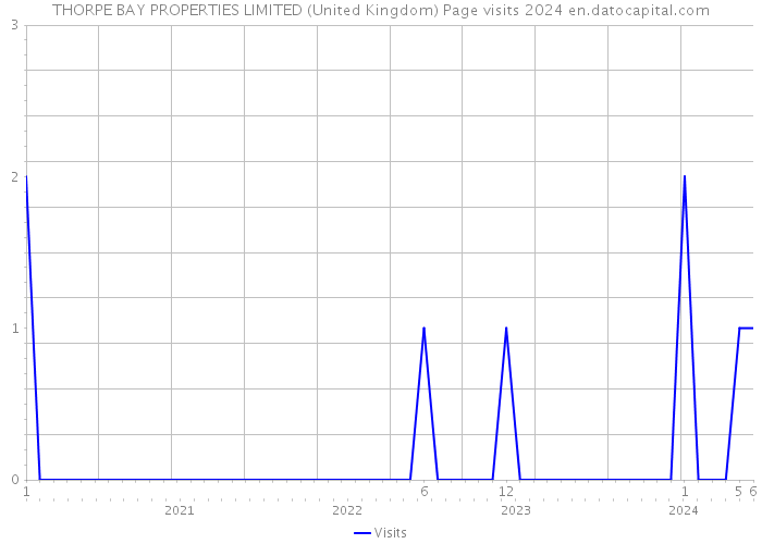 THORPE BAY PROPERTIES LIMITED (United Kingdom) Page visits 2024 