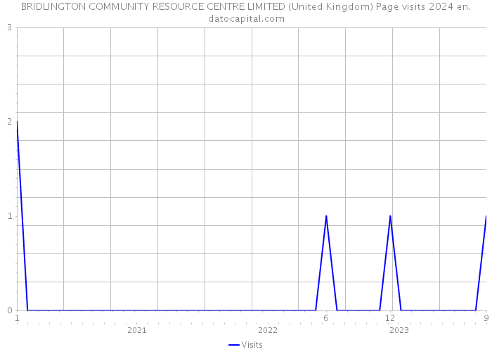 BRIDLINGTON COMMUNITY RESOURCE CENTRE LIMITED (United Kingdom) Page visits 2024 