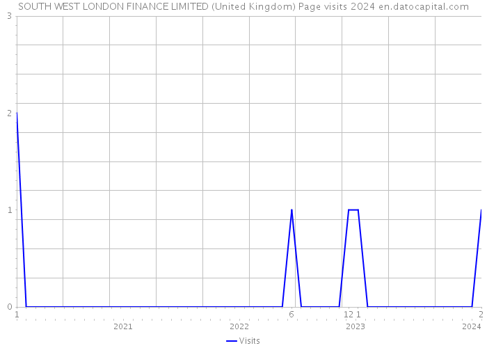 SOUTH WEST LONDON FINANCE LIMITED (United Kingdom) Page visits 2024 