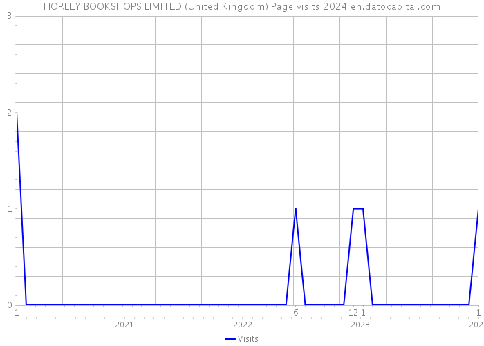 HORLEY BOOKSHOPS LIMITED (United Kingdom) Page visits 2024 