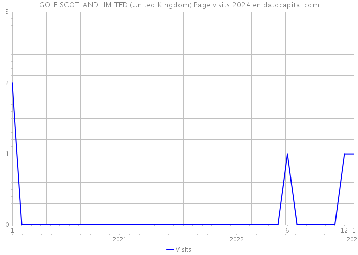 GOLF SCOTLAND LIMITED (United Kingdom) Page visits 2024 