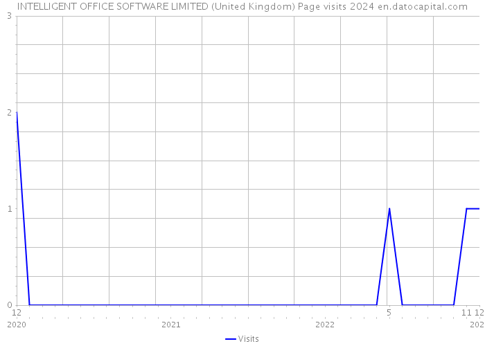 INTELLIGENT OFFICE SOFTWARE LIMITED (United Kingdom) Page visits 2024 