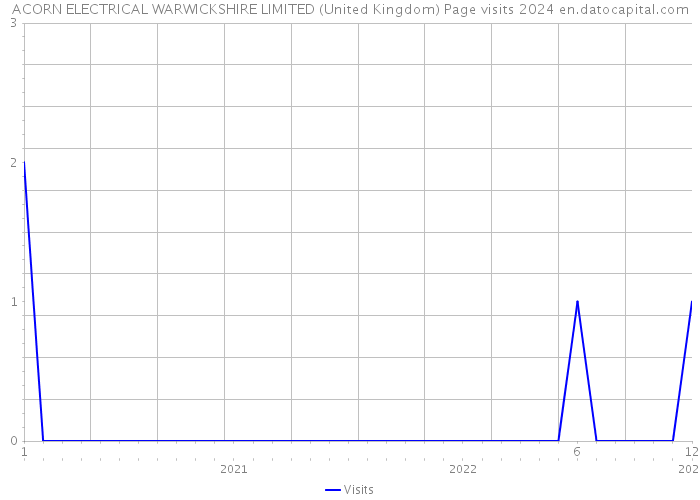 ACORN ELECTRICAL WARWICKSHIRE LIMITED (United Kingdom) Page visits 2024 