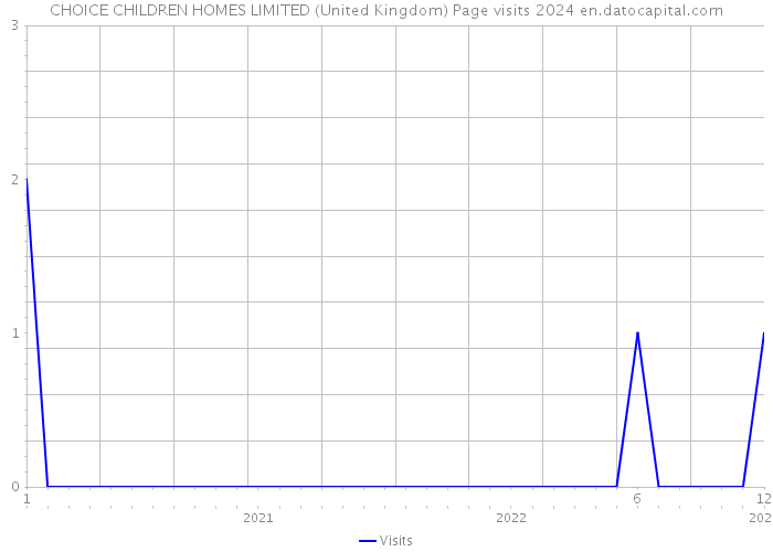 CHOICE CHILDREN HOMES LIMITED (United Kingdom) Page visits 2024 